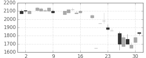 花王の日足チャート(1987年10月)