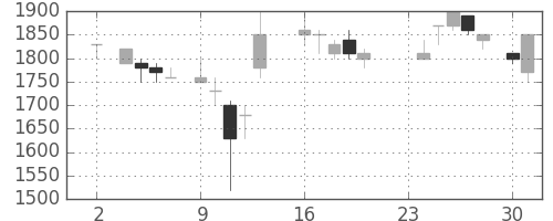 花王の日足チャート(1987年11月)