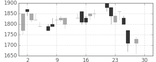 花王の日足チャート(1987年12月)