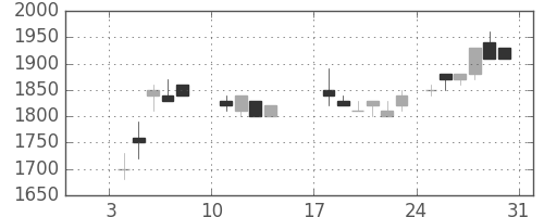 花王の日足チャート(1988年1月)