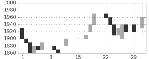 花王の日足チャート(1988年2月)
