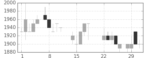 花王の日足チャート(1988年3月)