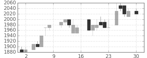 花王の日足チャート(1988年4月)