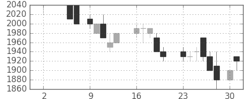 花王の日足チャート(1988年5月)