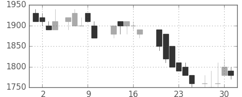 花王の日足チャート(1988年6月)