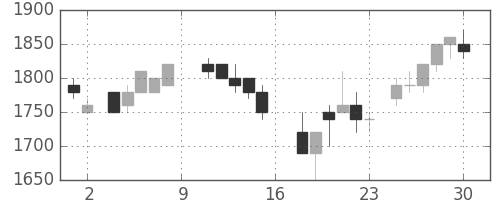花王の日足チャート(1988年7月)