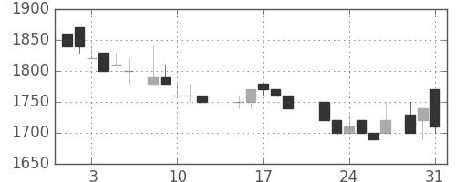 花王の日足チャート(1988年8月)