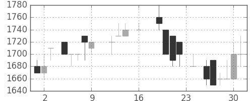 花王の日足チャート(1988年9月)