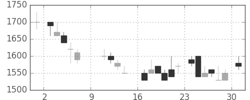 花王の日足チャート(1988年10月)
