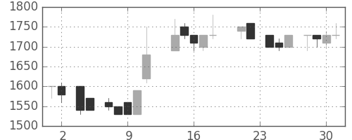 花王の日足チャート(1988年11月)