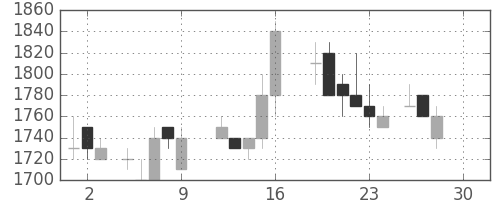 花王の日足チャート(1988年12月)