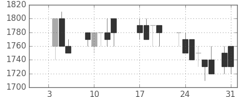 花王の日足チャート(1989年1月)