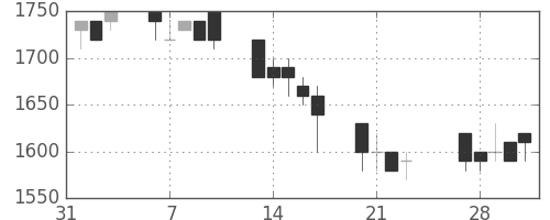 花王の日足チャート(1989年2月)