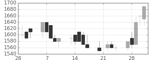 花王の日足チャート(1989年3月)