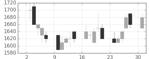 花王の日足チャート(1989年4月)