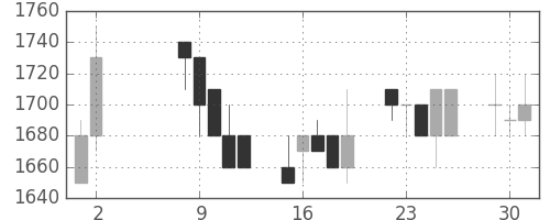 花王の日足チャート(1989年5月)