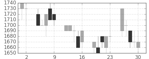 花王の日足チャート(1989年6月)