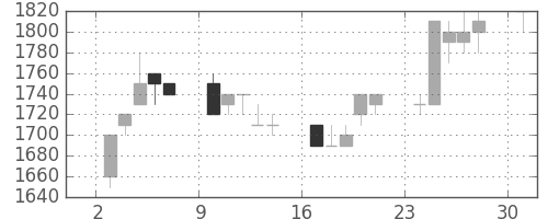 花王の日足チャート(1989年7月)