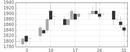 花王の日足チャート(1989年8月)