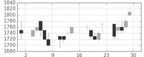 花王の日足チャート(1989年9月)