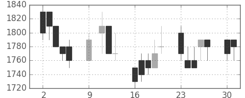 花王の日足チャート(1989年10月)