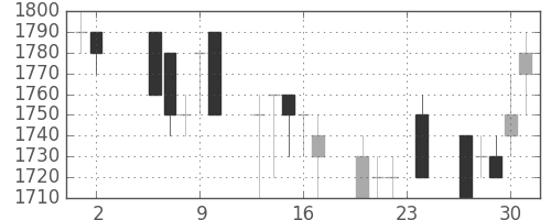 花王の日足チャート(1989年11月)