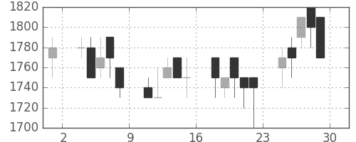 花王の日足チャート(1989年12月)