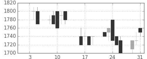 花王の日足チャート(1990年1月)