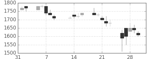花王の日足チャート(1990年2月)