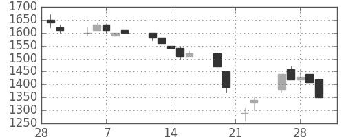 花王の日足チャート(1990年3月)