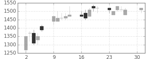 花王の日足チャート(1990年4月)