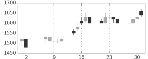 花王の日足チャート(1990年5月)