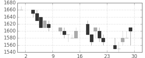 花王の日足チャート(1990年6月)