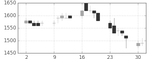 花王の日足チャート(1990年7月)