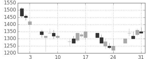 花王の日足チャート(1990年8月)