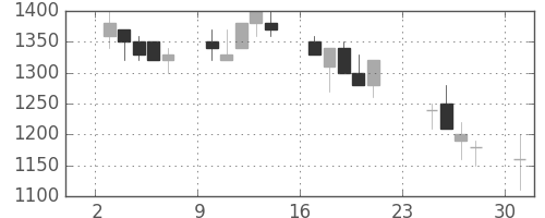 花王の日足チャート(1990年9月)