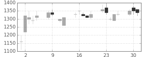 花王の日足チャート(1990年10月)