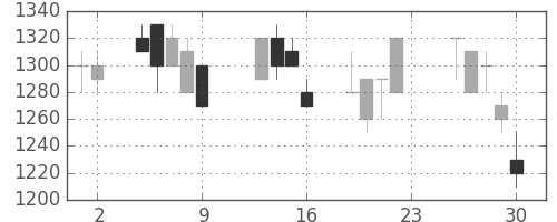 花王の日足チャート(1990年11月)