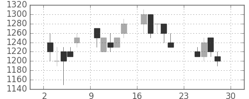 花王の日足チャート(1990年12月)