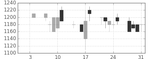 花王の日足チャート(1991年1月)