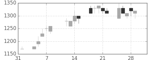 花王の日足チャート(1991年2月)