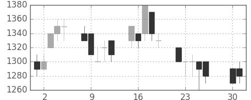 花王の日足チャート(1991年4月)