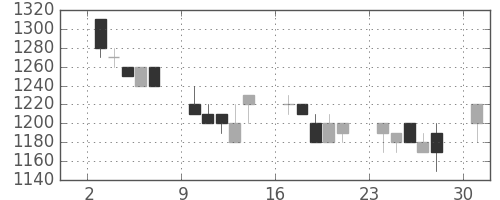 花王の日足チャート(1991年6月)
