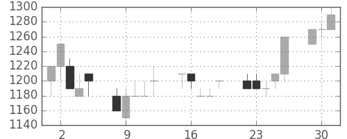 花王の日足チャート(1991年7月)