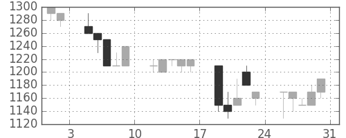 花王の日足チャート(1991年8月)