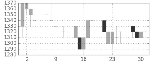 花王の日足チャート(1991年10月)