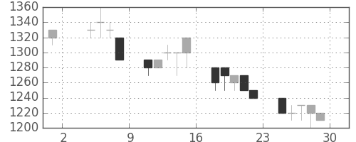花王の日足チャート(1991年11月)