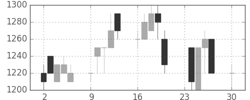 花王の日足チャート(1991年12月)
