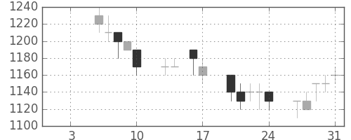 花王の日足チャート(1992年1月)