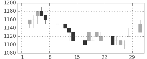 花王の日足チャート(1992年2月)